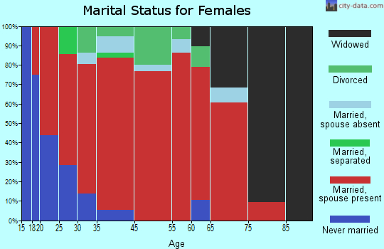 Catharine marital status for females