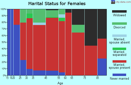 Caton marital status for females
