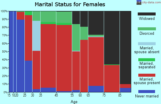 Centerville marital status for females