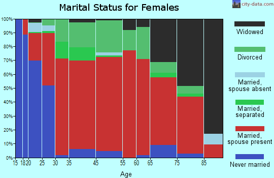 Charlton marital status for females