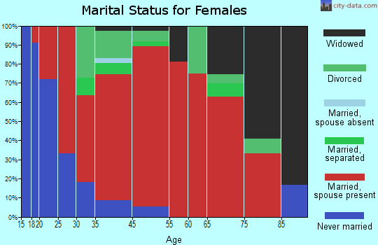 Chautauqua marital status for females
