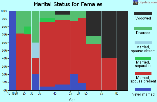 Chester marital status for females