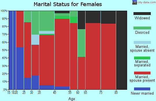 Chesterfield marital status for females