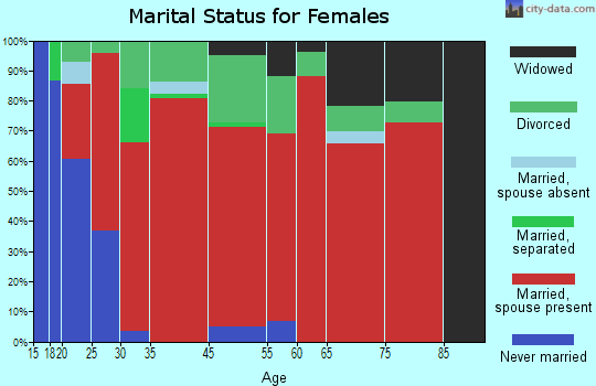 Chili marital status for females