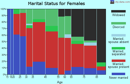 Cicero marital status for females