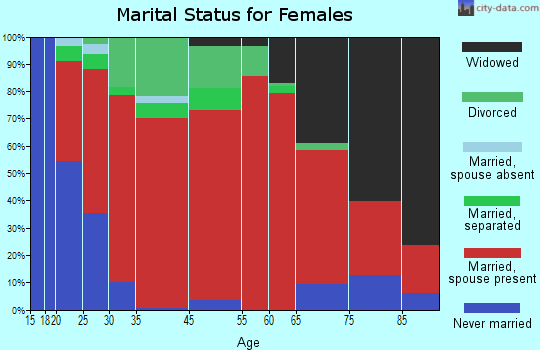 Clarendon marital status for females
