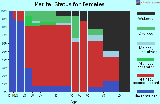 Clarkson marital status for females