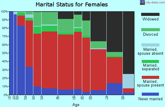 Clarksville marital status for females