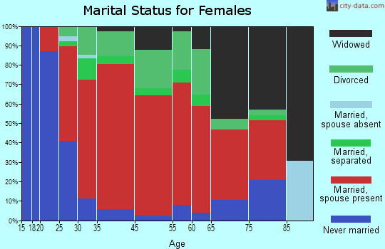 Claverack marital status for females