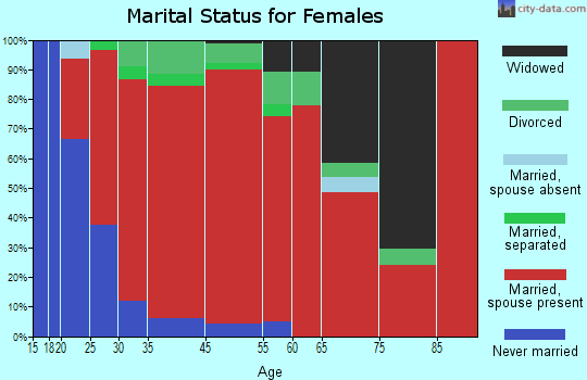 Clay marital status for females