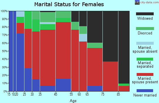 Clermont marital status for females