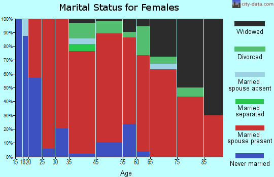 Clymer marital status for females