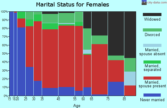 Cochecton marital status for females