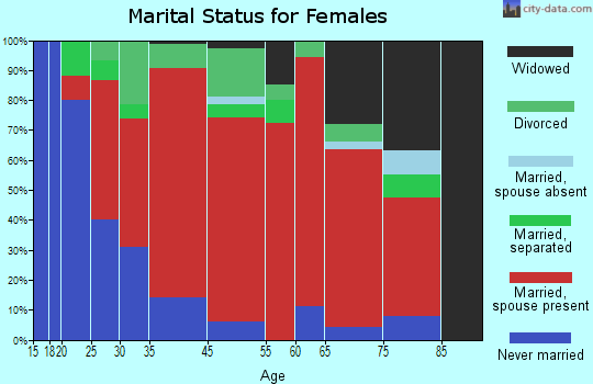 Colchester marital status for females