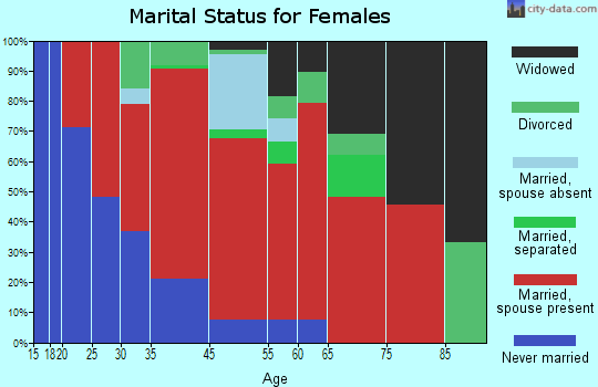 Colden marital status for females
