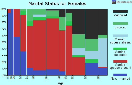 Collins marital status for females