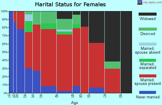 Columbia marital status for females