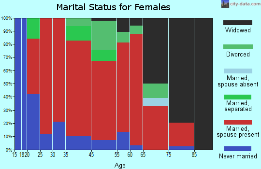 Concord marital status for females