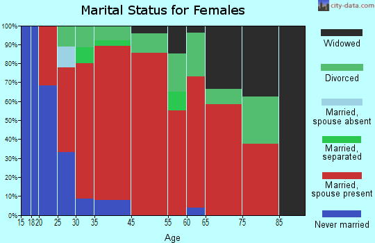 Conklin marital status for females
