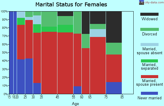 Conquest marital status for females