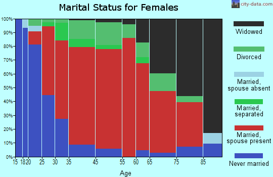 Constable marital status for females