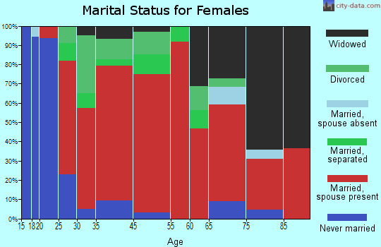 Copake marital status for females