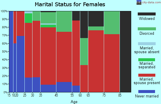 Cornwall marital status for females