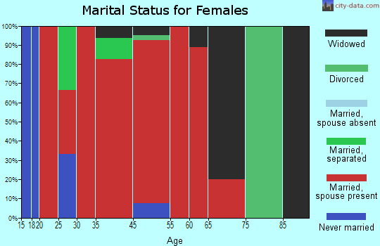 Cortlandt marital status for females