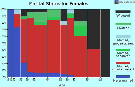 Coventry marital status for females