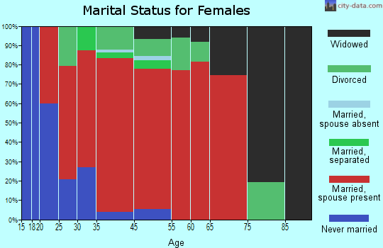 Covert marital status for females
