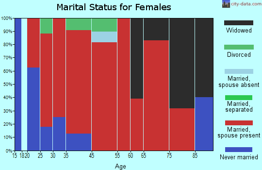 Crawford marital status for females