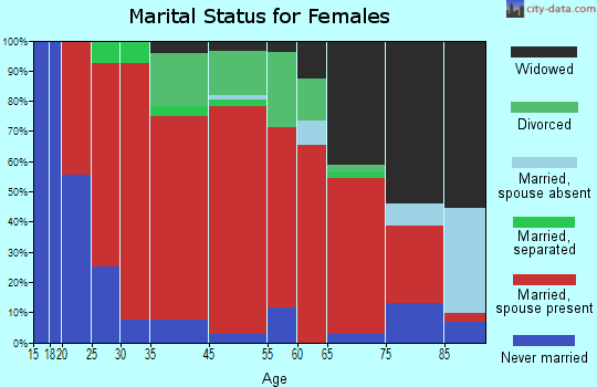 Crown Point marital status for females