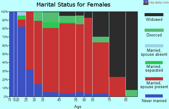 Danby marital status for females