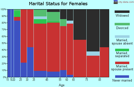 Darien marital status for females