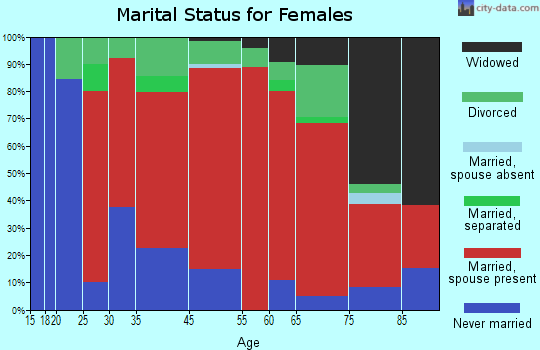 Deerfield marital status for females