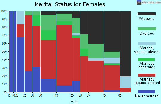 Deerpark marital status for females