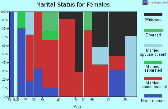 De Kalb marital status for females