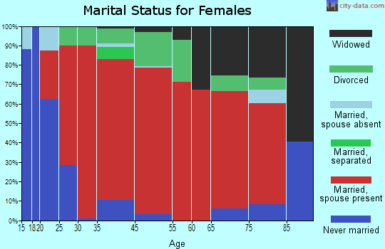 De Peyster marital status for females