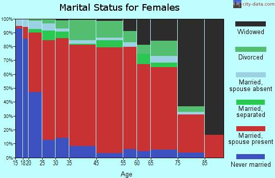 Adin-Lookout marital status for females
