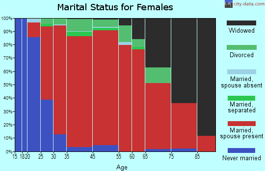 De Witt marital status for females