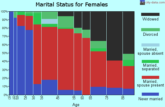 Dickinson marital status for females