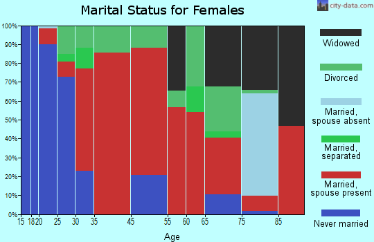Dix marital status for females