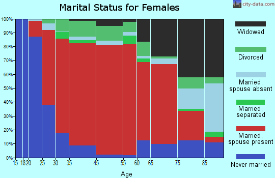 Eagle marital status for females