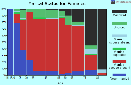 East Bloomfield marital status for females