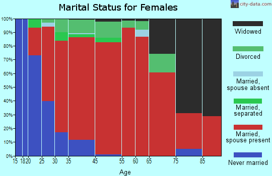 East Fishkill marital status for females