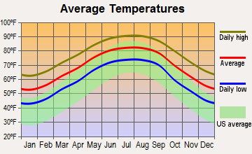 Bayou Cane, Louisiana average temperatures