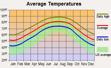 Bayou Vista, Louisiana average temperatures
