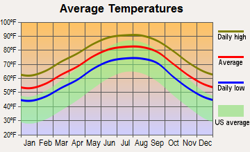 Belle Chasse, Louisiana average temperatures