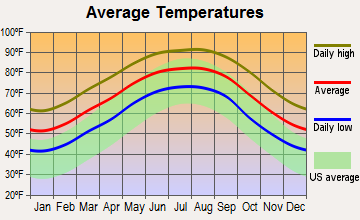 Breaux Bridge, Louisiana average temperatures
