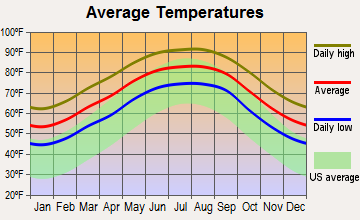 Bridge City, Louisiana average temperatures